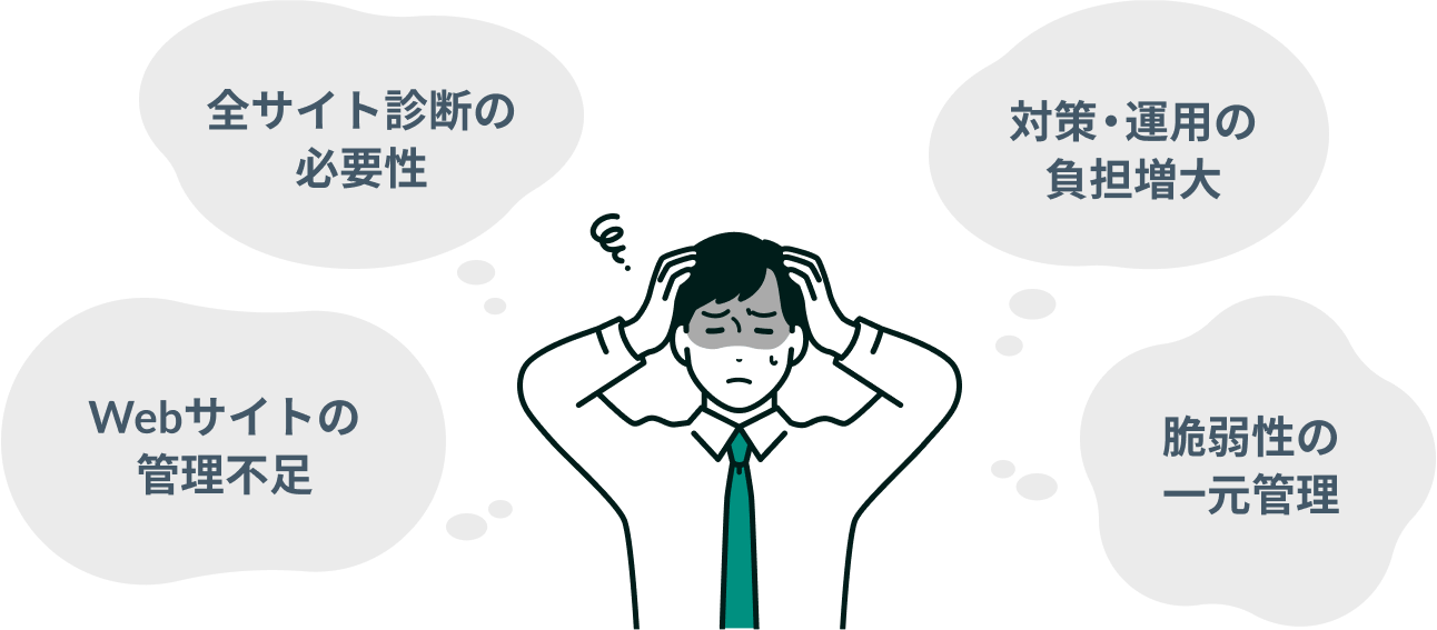 全サイト診断の必要性、Webサイトの管理不足、対策・運用の負担増大、脆弱性の一元管理